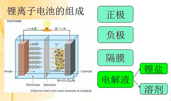 聚焦|锂离子电池价值何在