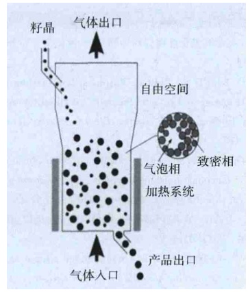 流化床法是美國早年研發出的多晶硅製備技術,該方法通過流化床容器內